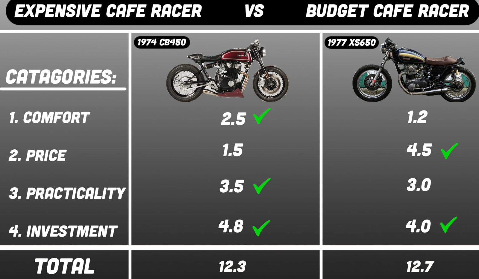 Cafe Racer Budget vs Expensive
