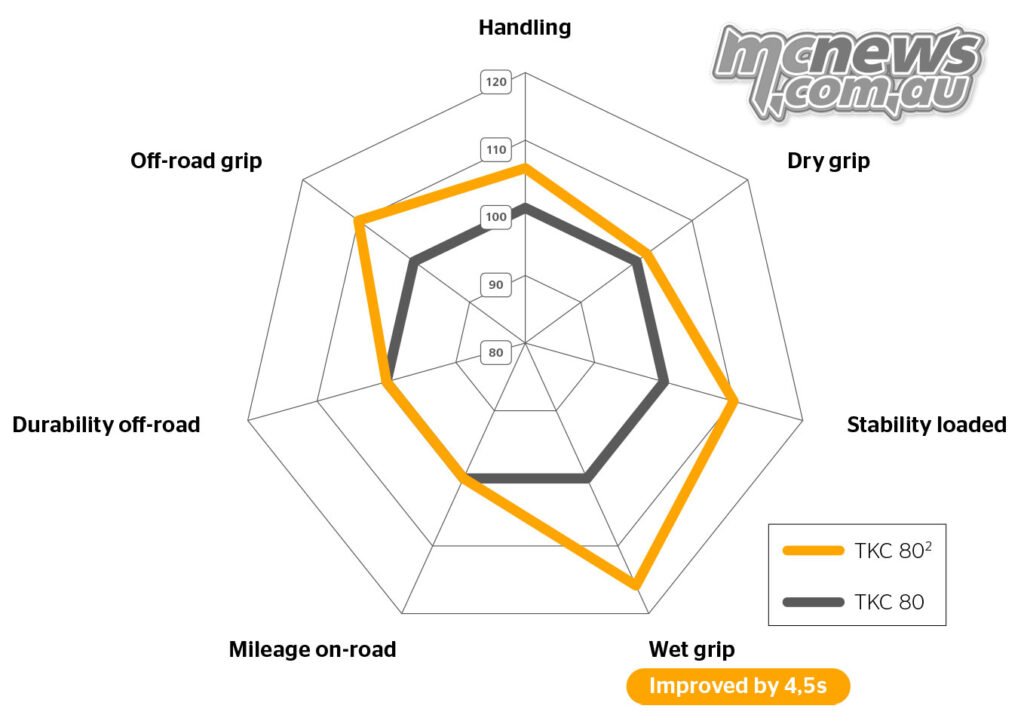Spider chart comparing Continental TKC80 and TKC 80² performance in handling, grip, stability and mileage.