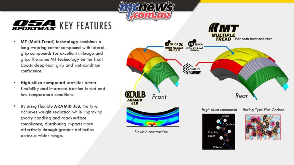 Dunlop Q5A tyre infographic showing Multi-Tread construction, high-silica compound and Aramid JLB.