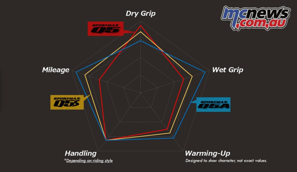 Spider chart comparing Dunlop Q5, Q5S and Q5A tyre performance across grip, warm-up, handling and mileage.